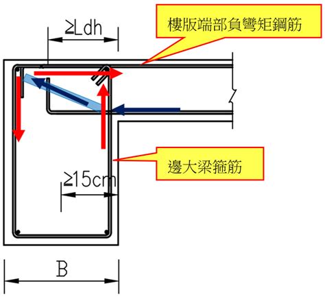 鋼筋降伏意思|FreeContent : 社團法人台灣省土木技師公會